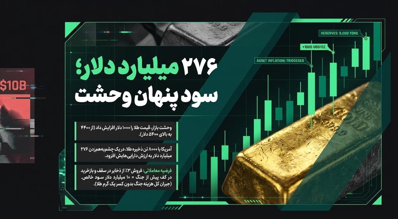 IMAGE 2026 03 28 161657 طلا، نفت و تنگه‌ی هرمز؛ آمریکا چطور هزینه‌ی جنگ را جبران می‌کند؟