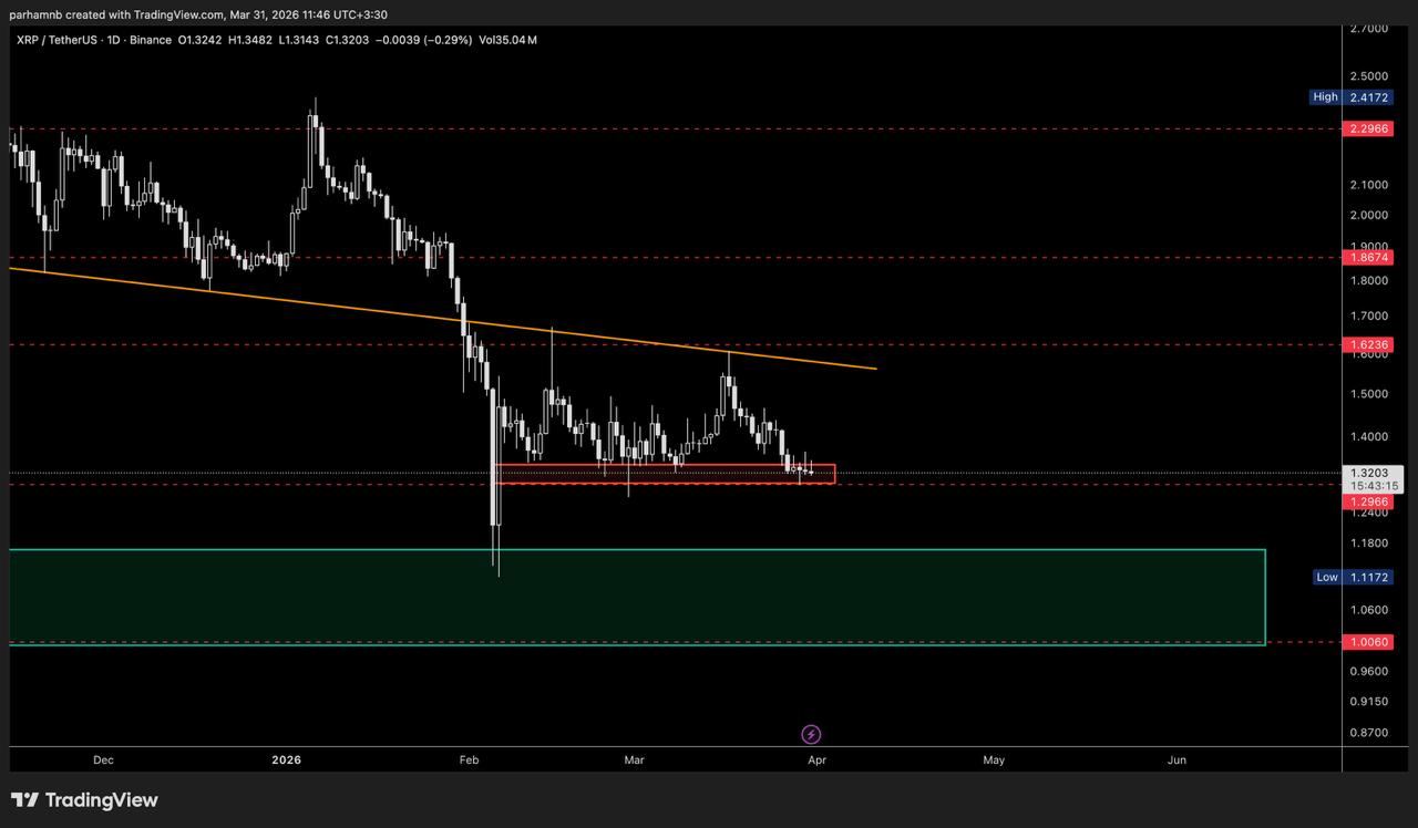 IMAGE 2026 03 31 114701 خطر واقعی برای ریپل و بازار آمریکا: آینده‌ی XRP چه می‌شود؟