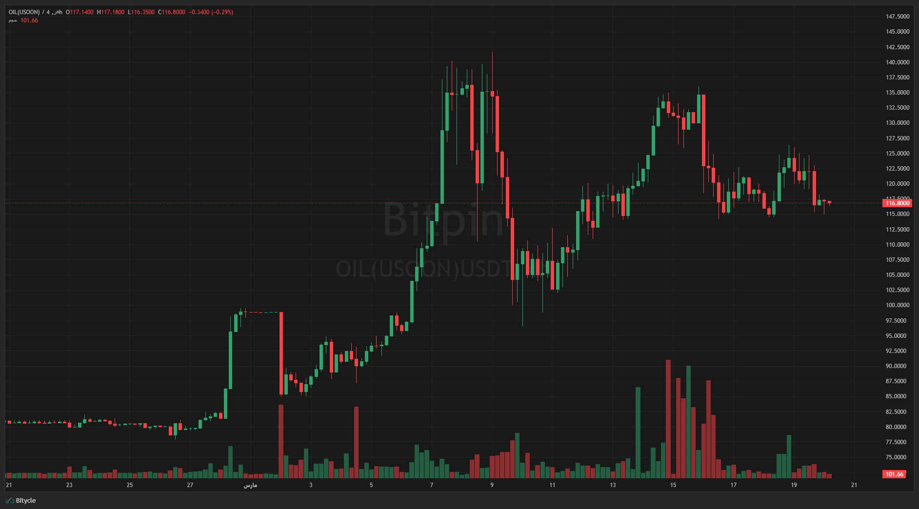 OILUSOONUSDT Fri Mar 20 2026 14 06 02 GMT0330 Iran Standard Time Fri Mar 20 2026 14 06 02 GMT0330 Iran Standard Time حمله زمینی آمریکا به جزیره خارک، چه تاثیری بر قیمت نفت می‌گذارد؟