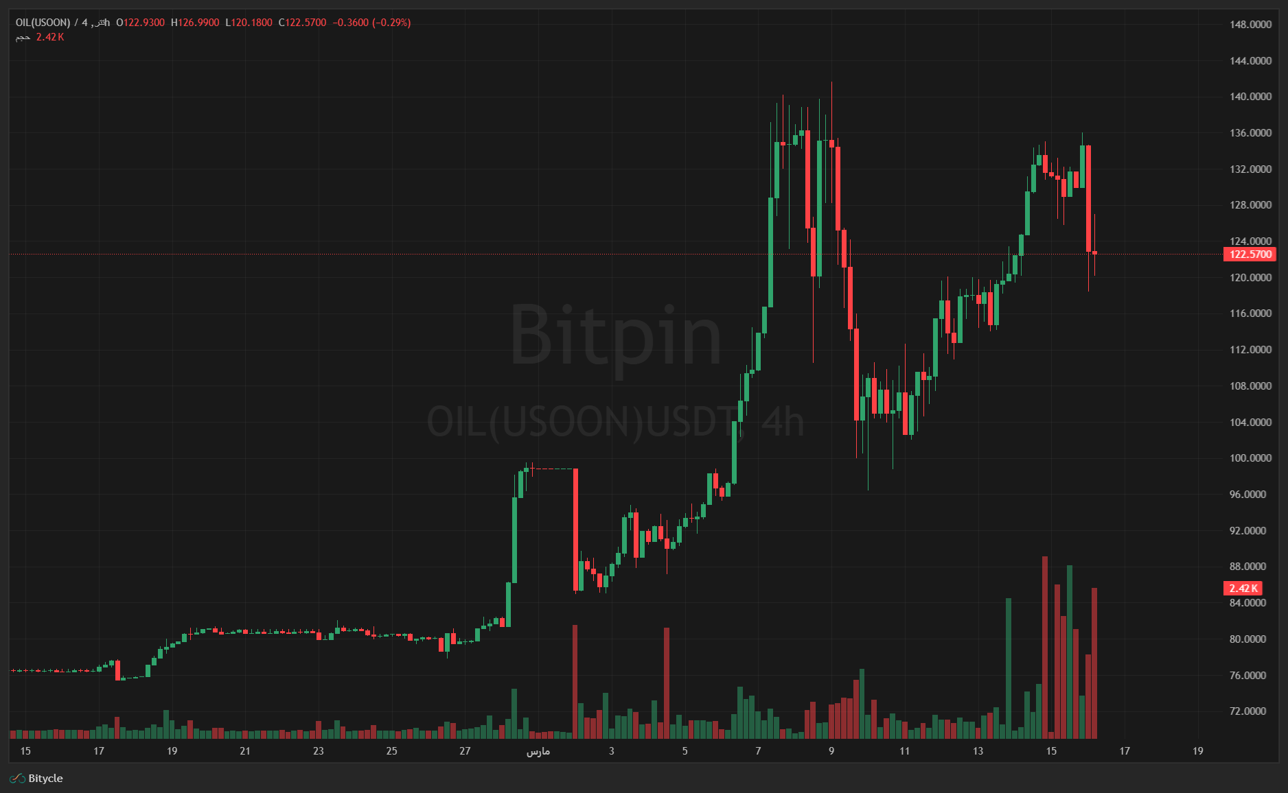 OILUSOONUSDT Mon Mar 16 2026 12 22 04 GMT0330 Iran Standard Time Mon Mar 16 2026 12 22 04 GMT0330 Iran Standard Time دلیل رشد دوباره قیمت نفت در روزهای اخیر چیست؟