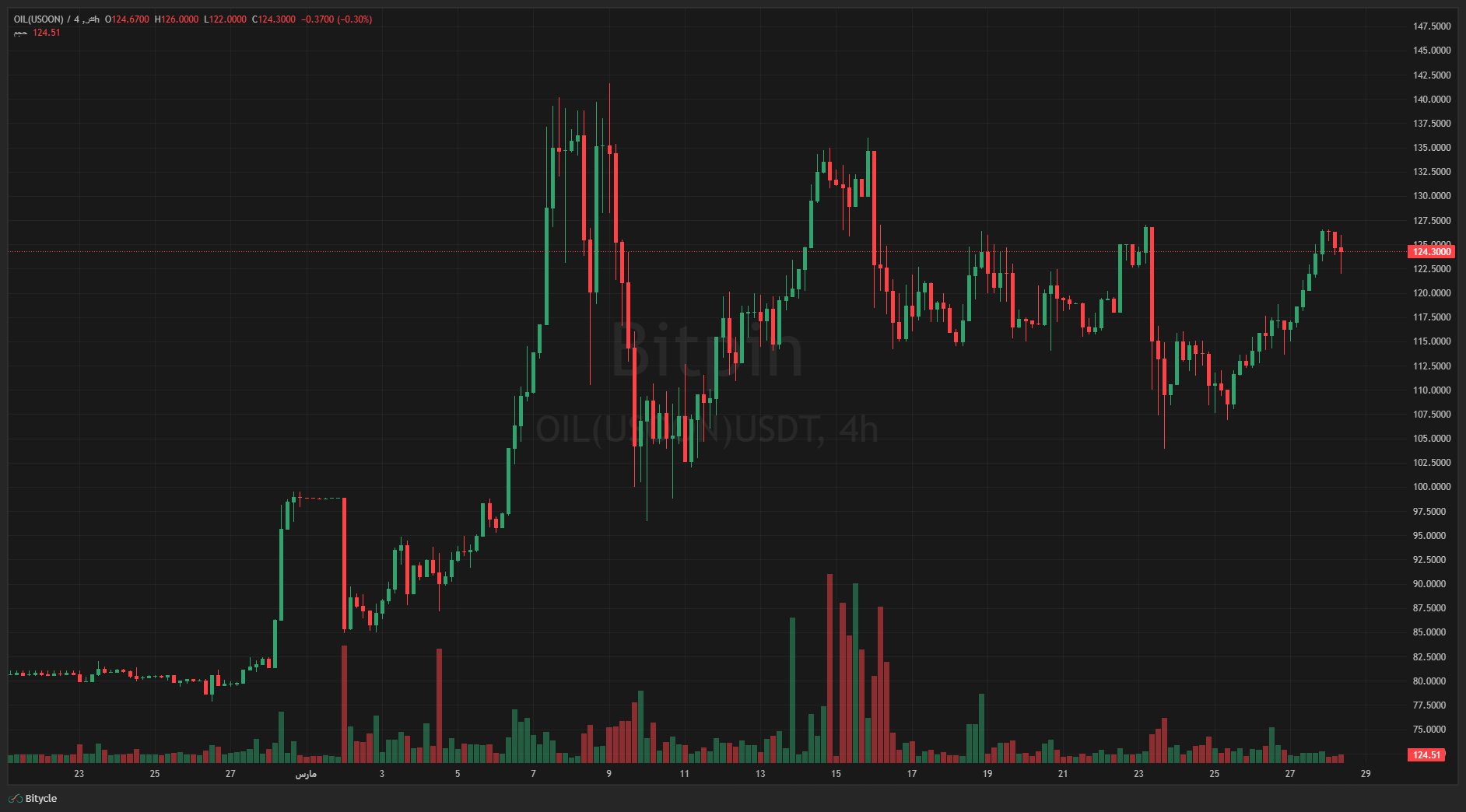 OILUSOONUSDT Sat Mar 28 2026 16 37 08 GMT0330 Iran Standard Time Sat Mar 28 2026 16 37 08 GMT0330 Iran Standard Time واکنش نفت و طلا به پاسخ احتمالی ایران به پیشنهاد ۱۵ بندی آمریکا!