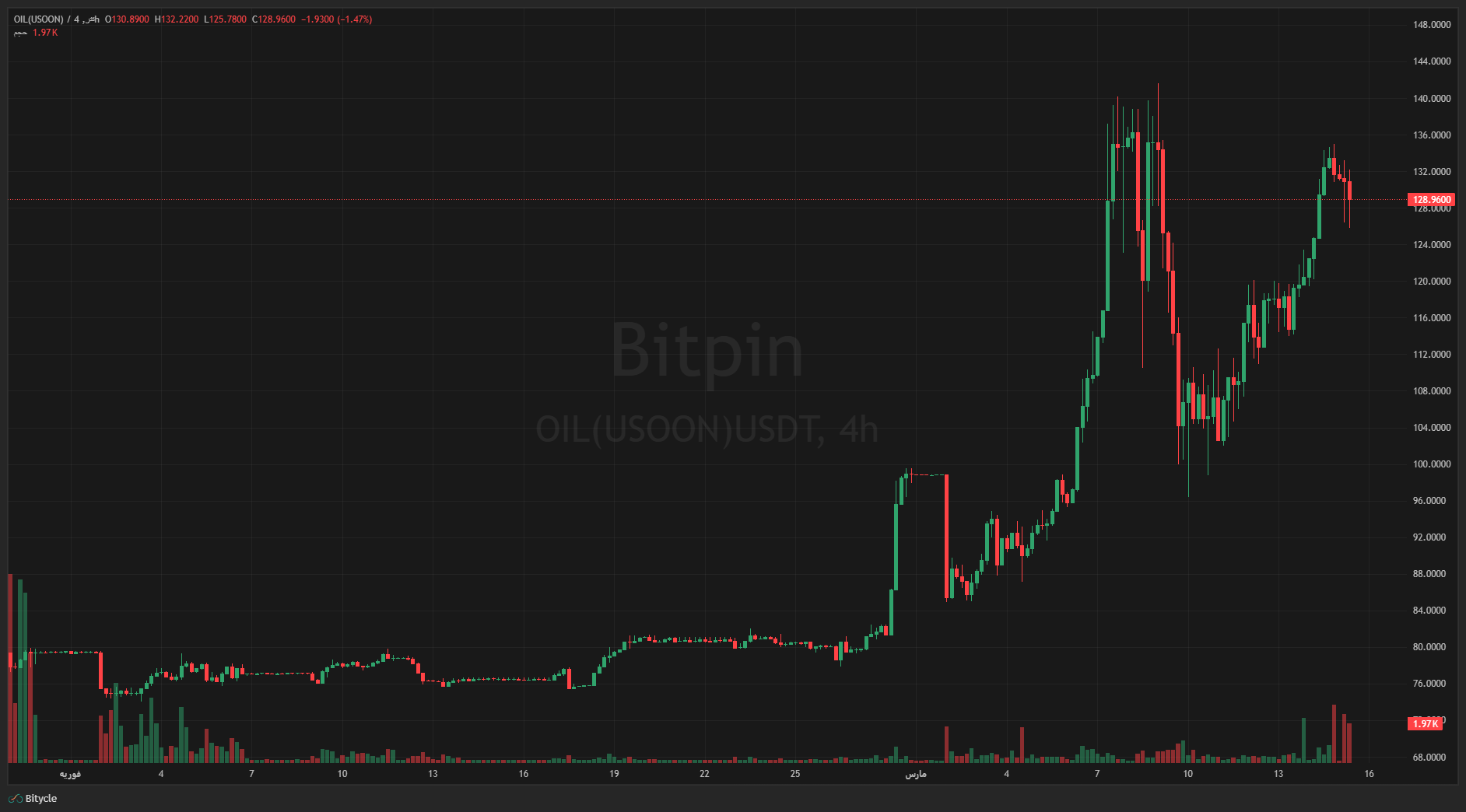 OILUSOONUSDT Sun Mar 15 2026 18 02 54 GMT0330 Iran Standard Time Sun Mar 15 2026 18 02 54 GMT0330 Iran Standard Time اگر تنگه هرمز بسته بماند، چه دارایی‌هایی جهش خواهند کرد؟