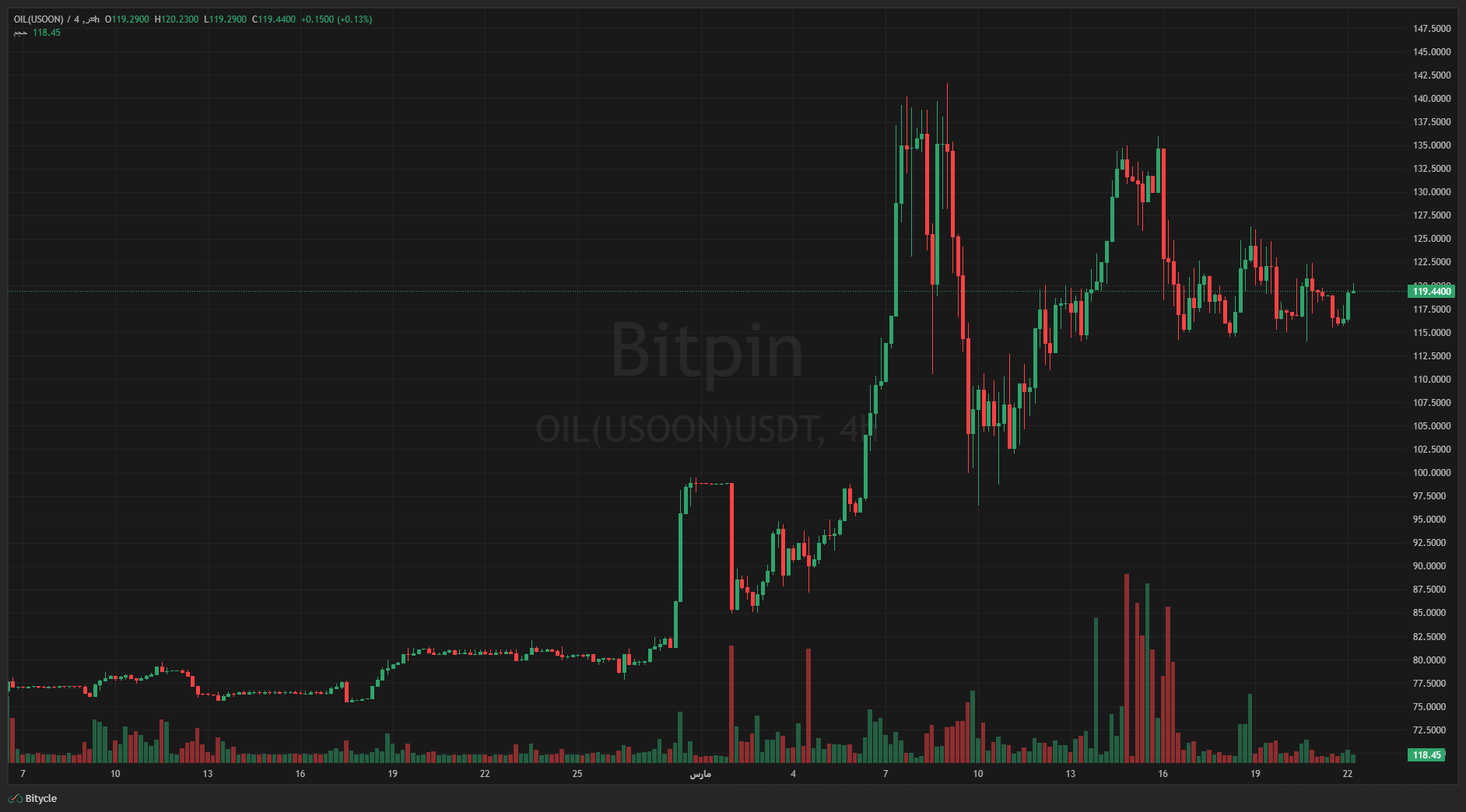 OILUSOONUSDT Sun Mar 22 2026 15 36 09 GMT0330 Iran Standard Time Sun Mar 22 2026 15 36 09 GMT0330 Iran Standard Time واکنش عجیب بیت کوین به تهدید آمریکا به نابودی نیروگاه‌های ایران! چه خواهد شد؟