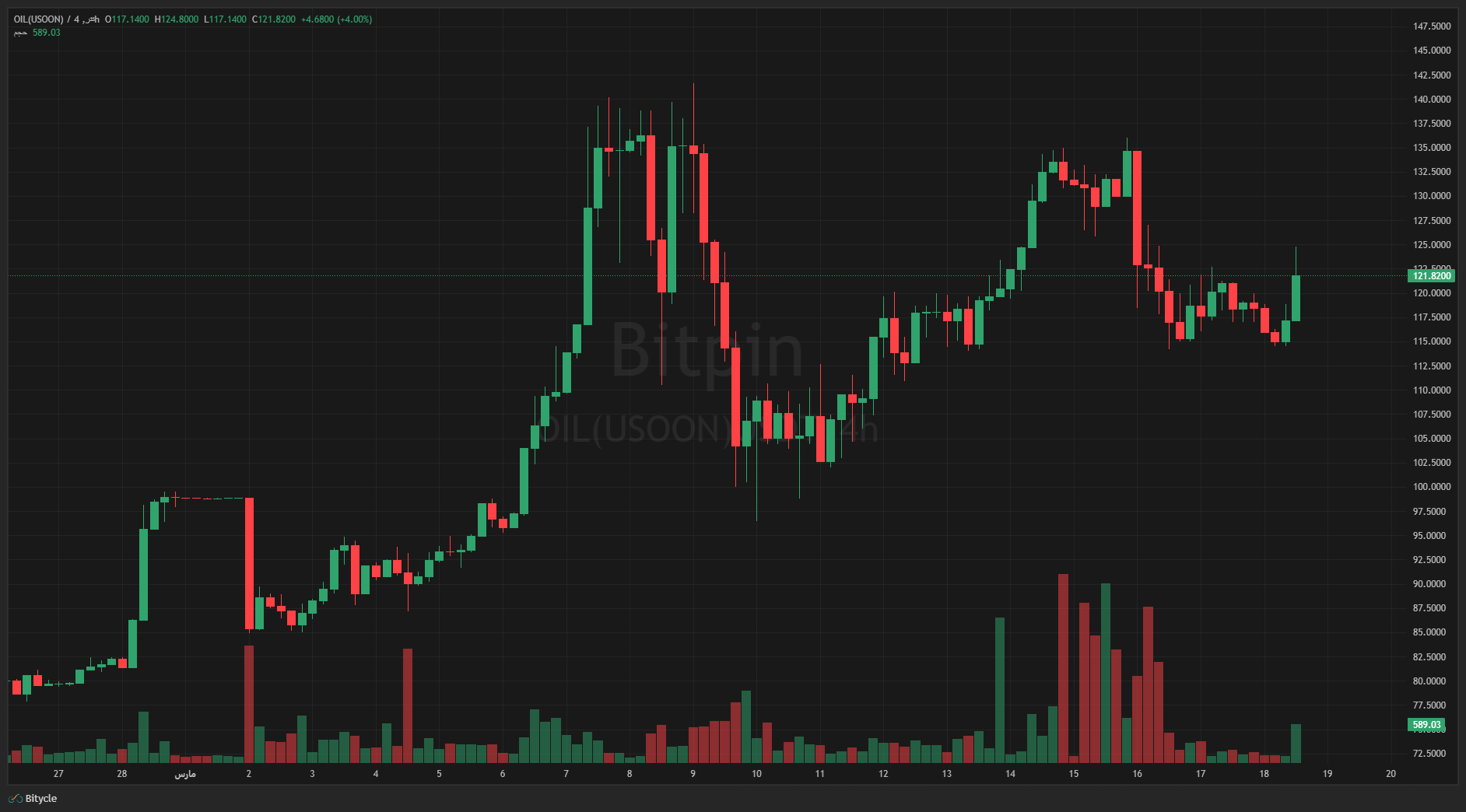 OILUSOONUSDT Wed Mar 18 2026 19 54 25 GMT0330 Iran Standard Time Wed Mar 18 2026 19 54 25 GMT0330 Iran Standard Time بزرگترین آزادسازی ذخایر نفتی تاریخ شکست خورد! چرا باید منتظر جهش قیمت نفت و بیت کوین باشیم؟