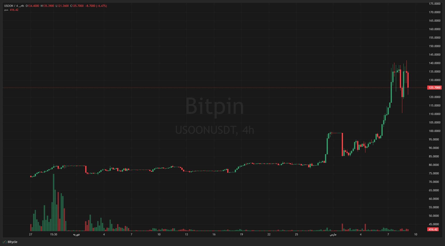 USOONUSDT Mon Mar 09 2026 15 10 40 GMT0330 Iran Standard Time Mon Mar 09 2026 15 10 40 GMT0330 Iran Standard Time تحلیگران CNBC از احتمال پرواز قیمت نفت می‌گویند!