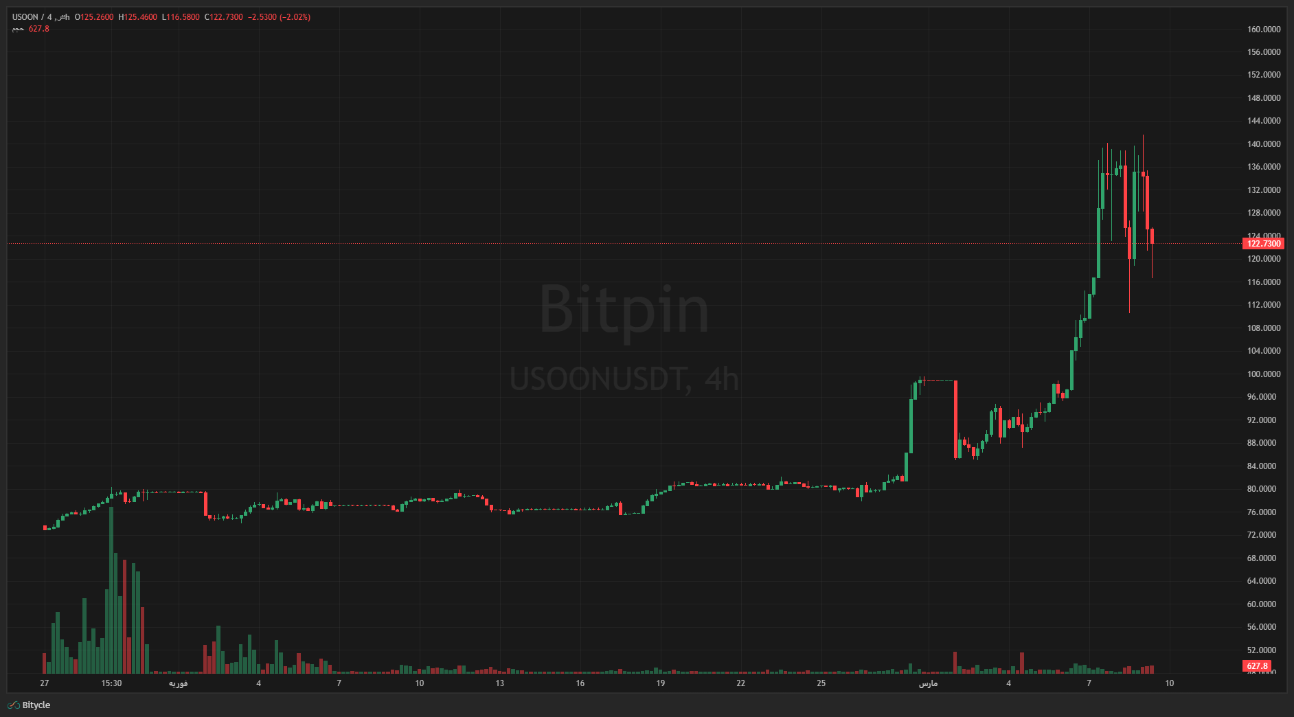 USOONUSDT Mon Mar 09 2026 15 59 03 GMT0330 Iran Standard Time Mon Mar 09 2026 15 59 03 GMT0330 Iran Standard Time گزارشی از وضعیت نفت، همزمان با کاهش عبور نفت از تنگه هرمز!