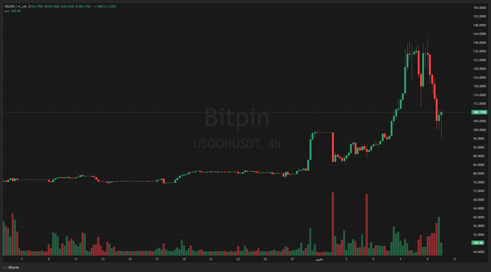 USOONUSDT Tue Mar 10 2026 09 15 10 GMT0330 Iran Standard Time Tue Mar 10 2026 09 15 10 GMT0330 Iran Standard Time جنگ خاورمیانه چه تاثیری بر نفت و بازار کریپتوی این هفته خواهد گذاشت؟