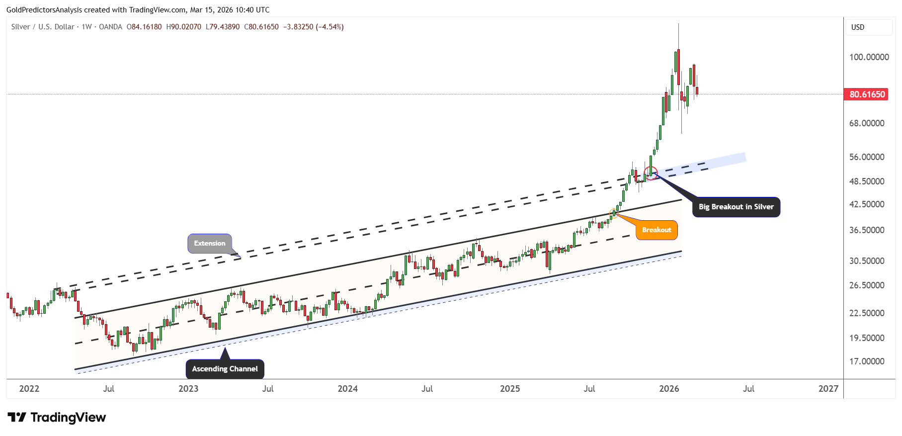 XAGUSD 2026 03 15 18 40 49 بررسی تاثیر جنگ و افزایش قیمت نفت روی نقره؛ تحلیل جامع نقره