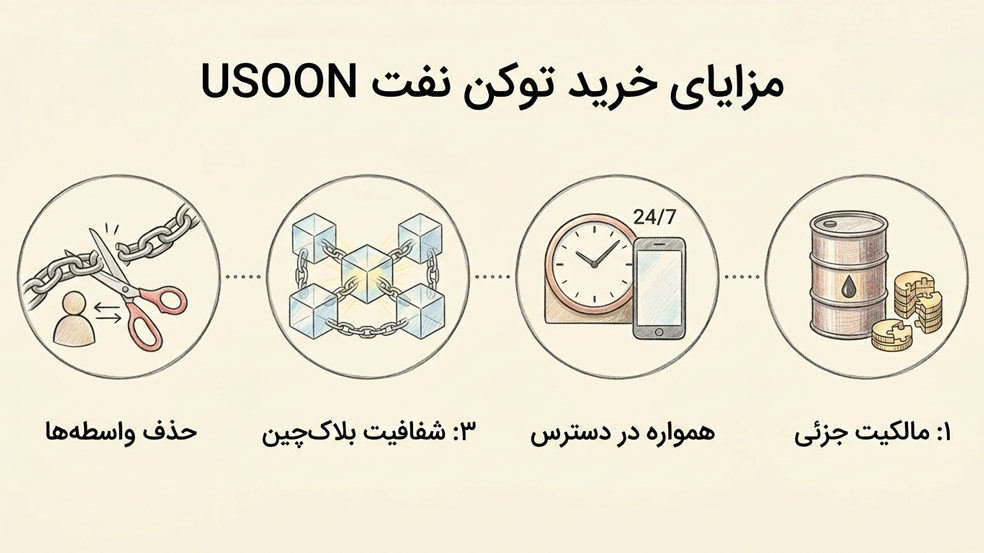 generated image 3 نفت دیجیتال چیست؟ آشنایی با توکن سهام نفت USOON