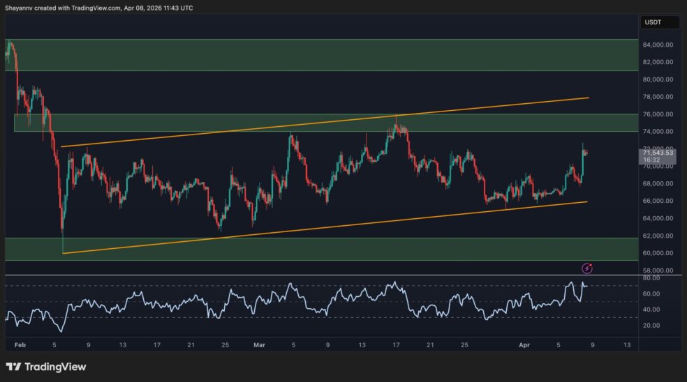BTC 4H 2 scaled 1 e1775662750634 آیا بیت کوین می‌تواند به ۱۰۰ هزار دلار برسد؟