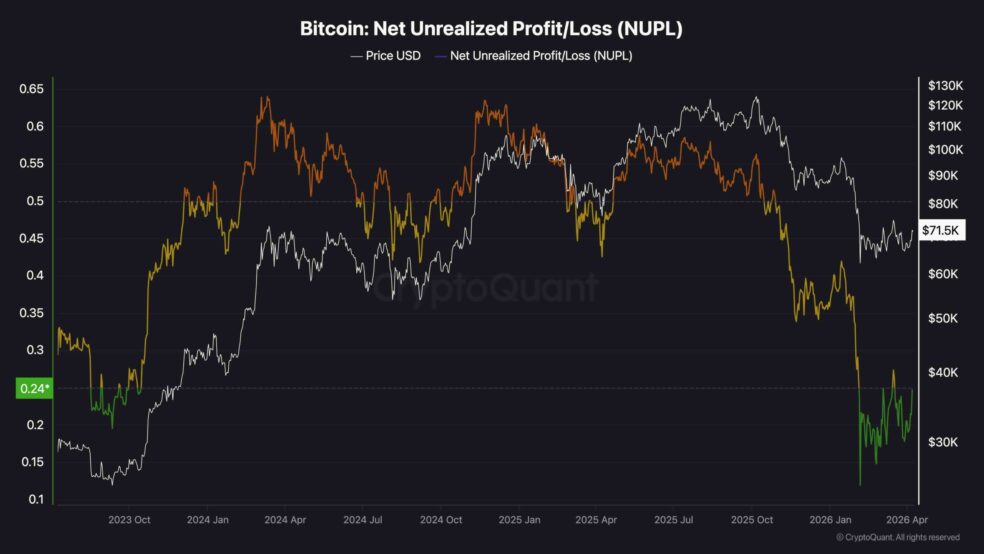 Bitcoin Net Unrealized Profit Loss NUPL scaled 1 e1775662831435 آیا بیت کوین می‌تواند به ۱۰۰ هزار دلار برسد؟