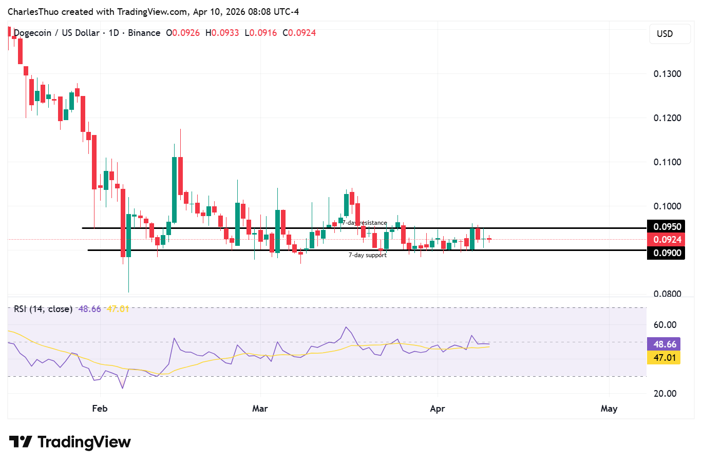 DOGE USD price chart نگاهی به وضعیت دوج کوین: چه چیزی مانع رشد قیمت شده است؟
