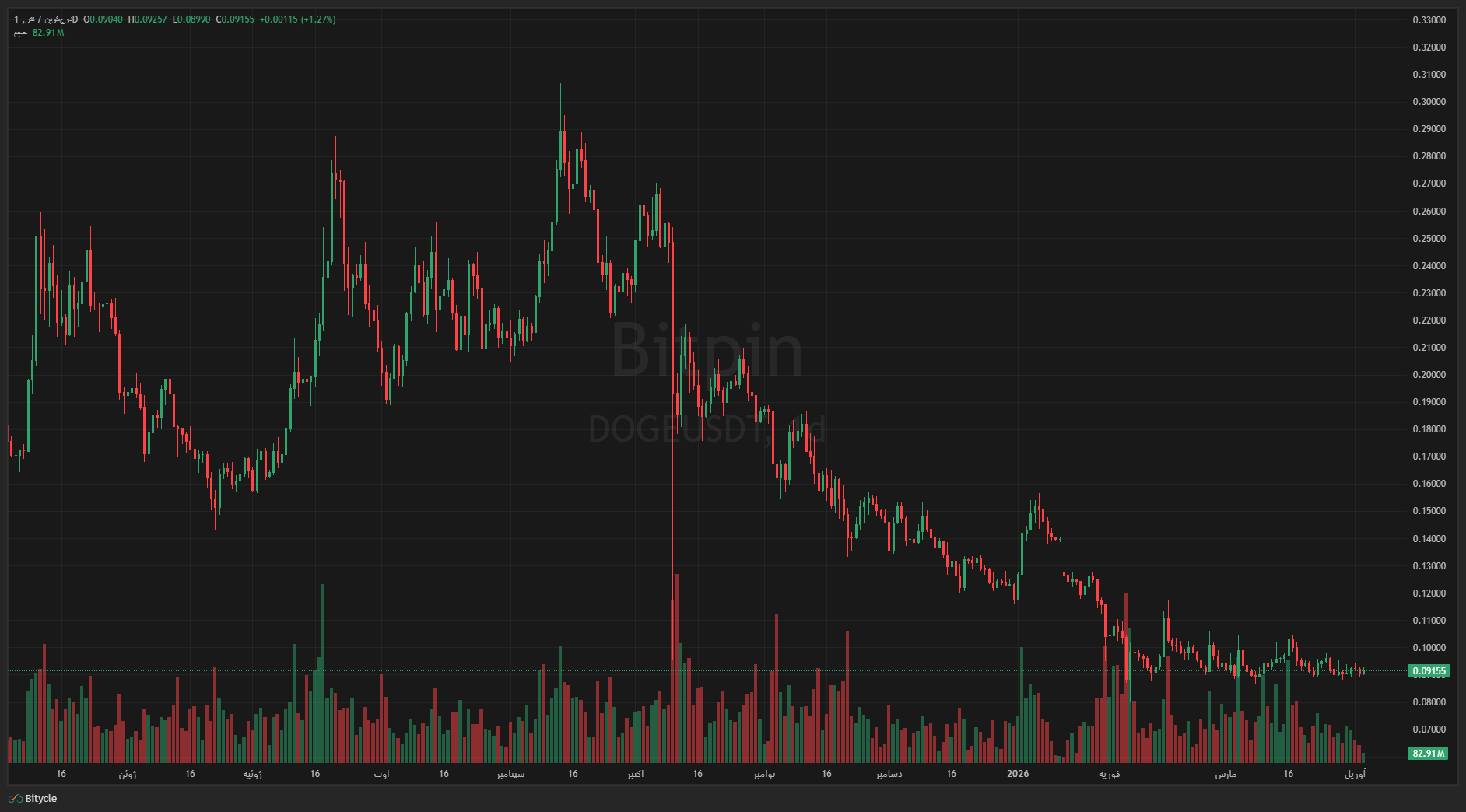 DOGEUSDT Sat Apr 04 2026 12 55 33 GMT0330 Iran Standard Time Sat Apr 04 2026 12 55 33 GMT0330 Iran Standard Time دوج کوین فقط یک مانع تا جهشی دوباره در پیش رو دارد!