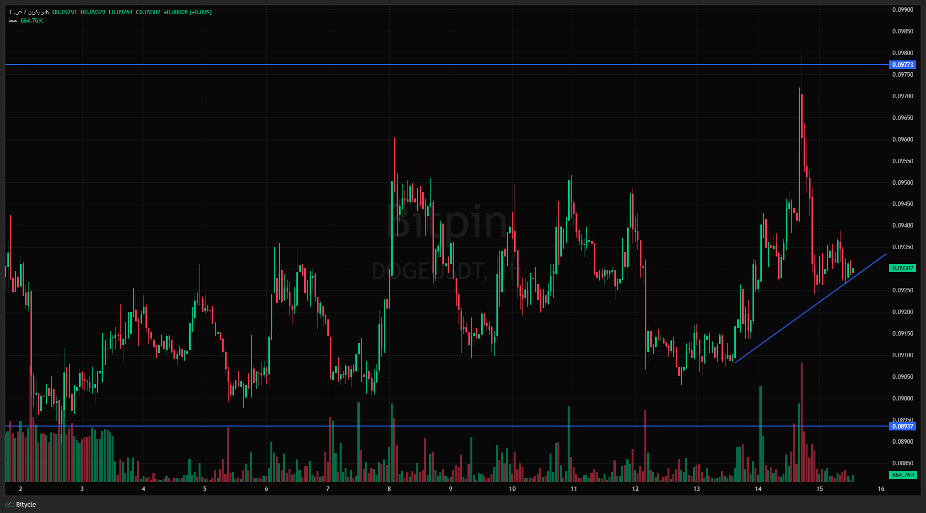 DOGEUSDT Wed Apr 15 2026 14 25 49 GMT0330 Iran Standard Time Wed Apr 15 2026 14 25 49 GMT0330 Iran Standard Time آیا دوج کوین می‌تواند به بالای ۱۰ سنت برسد؟