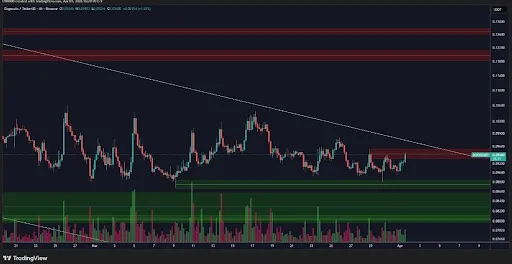 Dogecoin chart from CW دوج کوین فقط یک مانع تا جهشی دوباره در پیش رو دارد!