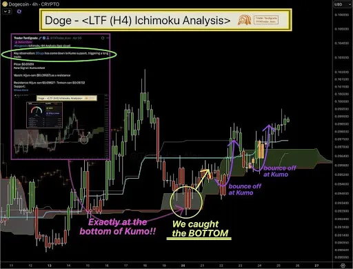 Dogecoin chart from Trader Tardigrade 2 نشانه‌هایی از قدرت تقاضا در دوج کوین دیده می‌شود! وقت خرید است؟