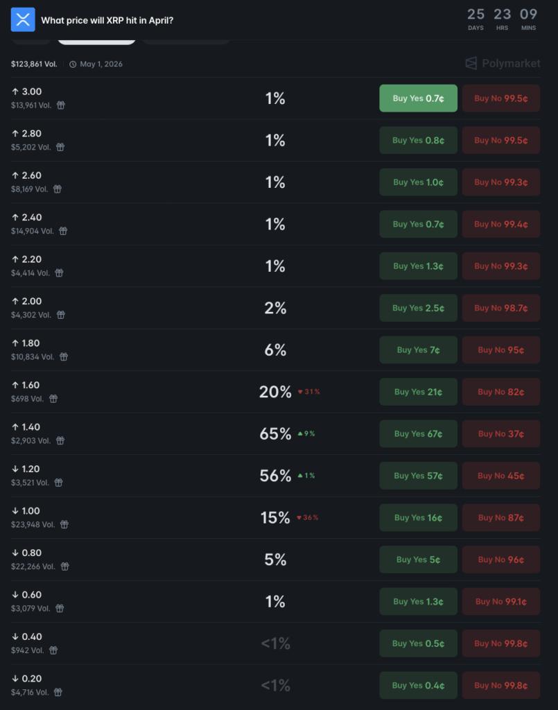 IMAGE 2026 04 05 174544 شرط‌بندی معامله‌گران روی XRP: قیمت ریپل تا پایان ماه کجا می‌ایستد؟