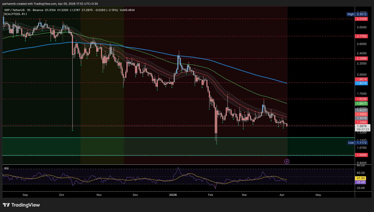 IMAGE 2026 04 05 175258 شرط‌بندی معامله‌گران روی XRP: قیمت ریپل تا پایان ماه کجا می‌ایستد؟