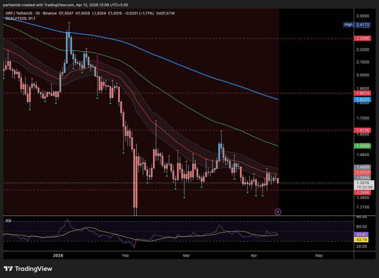 IMAGE 2026 04 12 121016 تحلیل قیمت ریپل (XRP)؛ سقوط به ۱.۳۳ دلار و بررسی سطوح حساس