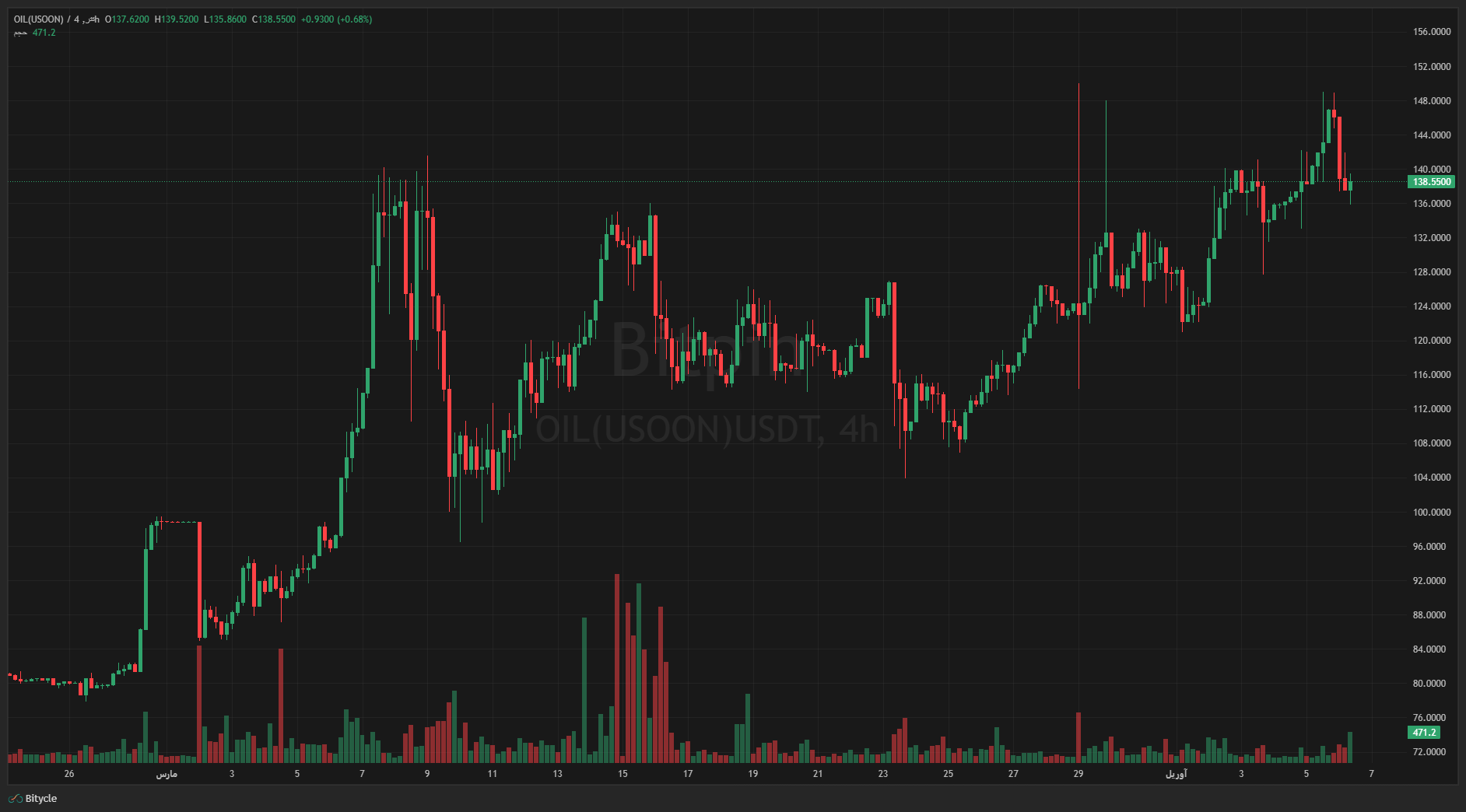 OILUSOONUSDT Mon Apr 06 2026 18 42 55 GMT0330 Iran Standard Time Mon Apr 06 2026 18 42 55 GMT0330 Iran Standard Time نگاهی به آینده تتر، طلا و نفت در صورت آتش بس یا ادامه جنگ!