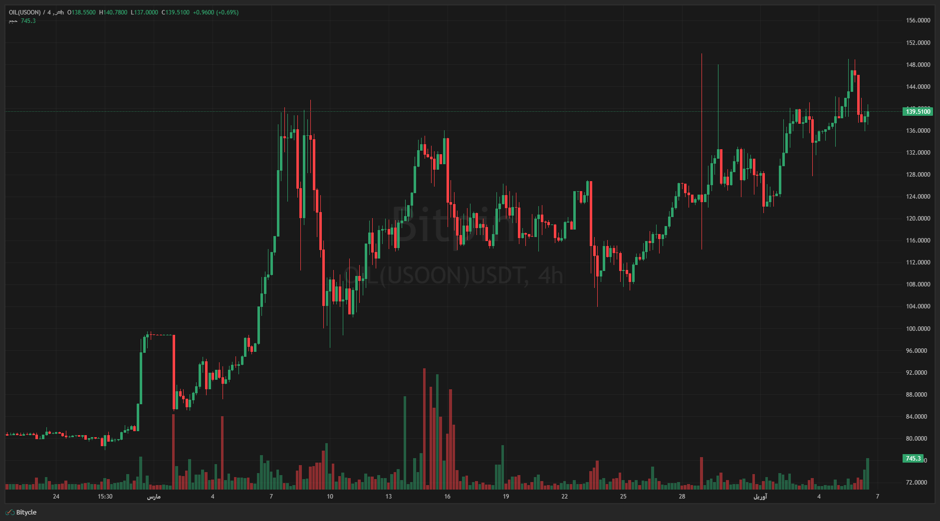 OILUSOONUSDT Mon Apr 06 2026 19 59 03 GMT0330 Iran Standard Time Mon Apr 06 2026 19 59 03 GMT0330 Iran Standard Time با منتفی شدن آتش بس، چه اتفاقی برای نفت می‌افتد؟