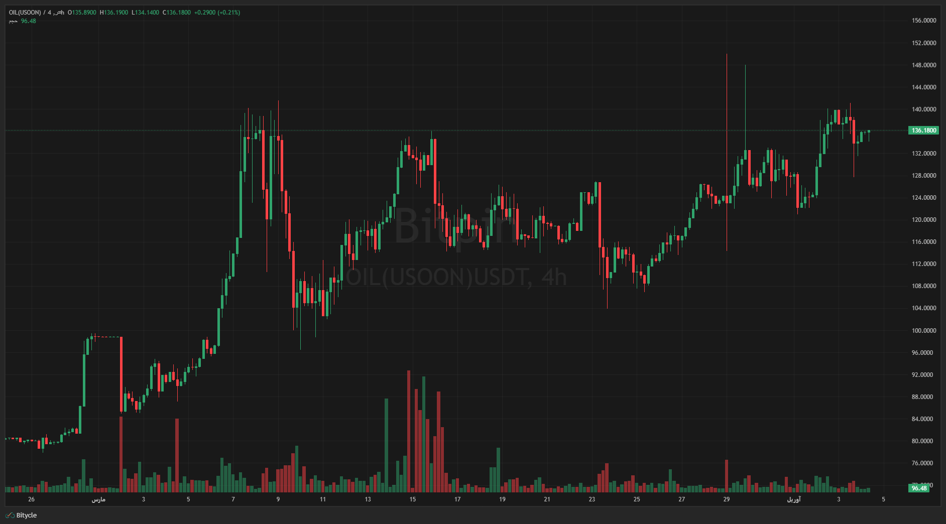 OILUSOONUSDT Sat Apr 04 2026 16 02 03 GMT0330 Iran Standard Time Sat Apr 04 2026 16 02 03 GMT0330 Iran Standard Time حمله به پتروشیمی‌های ایران چه تاثیری بر قیمت نفت خواهد داشت؟