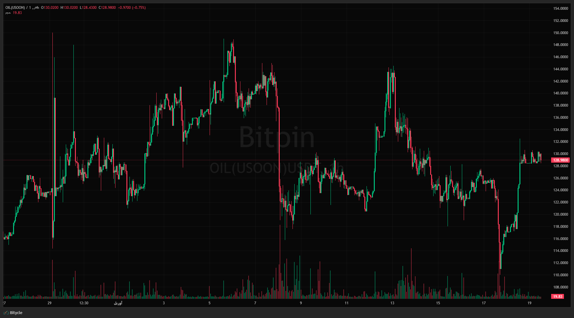 OILUSOONUSDT Sun Apr 19 2026 13 09 21 GMT0330 Iran Standard Time Sun Apr 19 2026 13 09 21 GMT0330 Iran Standard Time هزینه ۵۰ میلیارد دلاری جنگ بر صنعت نفت؛ آیا روی آینده قیمت نفت تأثیر خواهد گذاشت؟