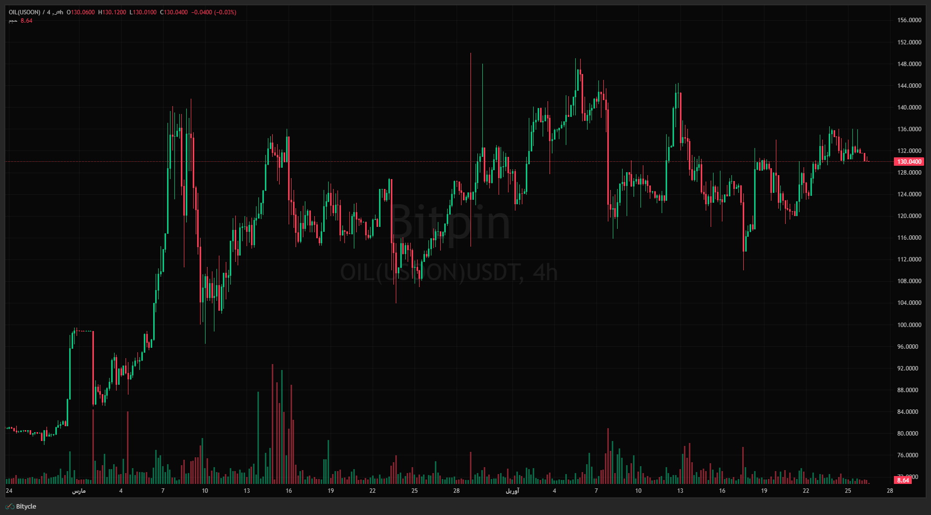 OILUSOONUSDT Sun Apr 26 2026 16 01 17 GMT0330 Iran Standard Time Sun Apr 26 2026 16 01 17 GMT0330 Iran Standard Time آیا شوک نفتی بر نرخ بهره فدرال تأثیر خواهد داشت + بررسی تأثیر روی بیت کوین