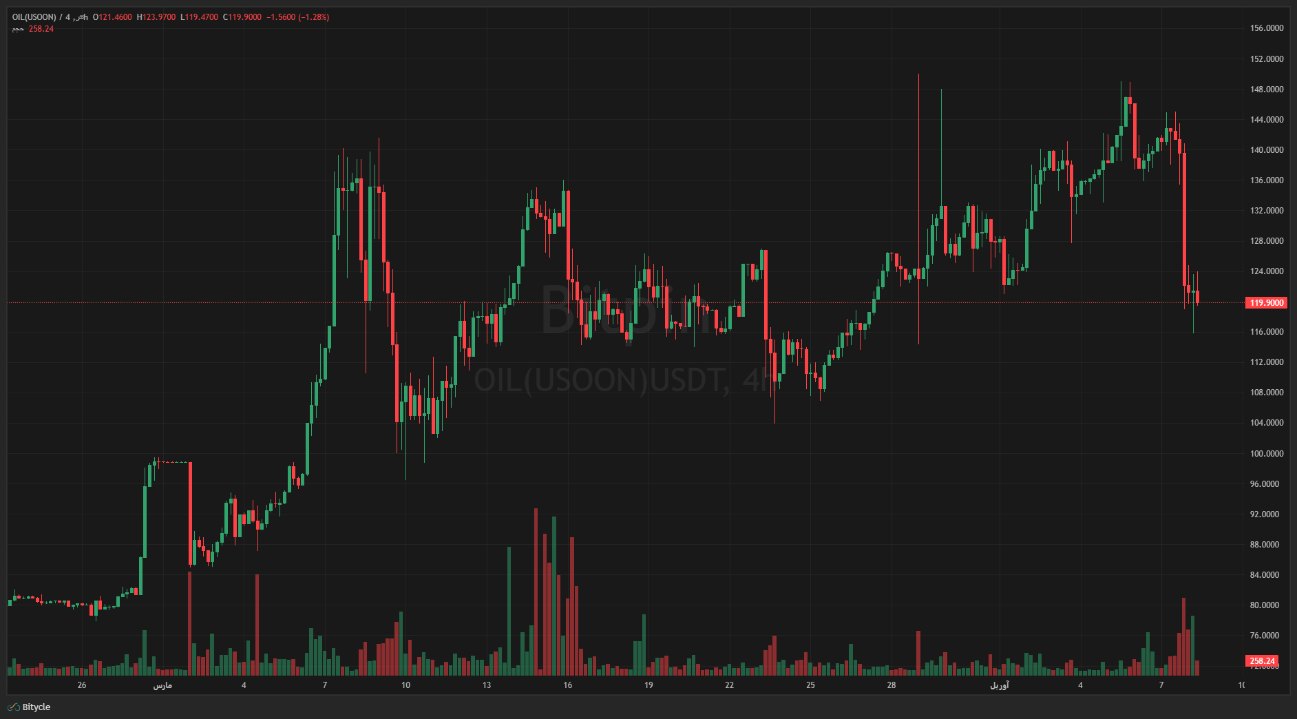 OILUSOONUSDT Wed Apr 08 2026 18 49 21 GMT0330 Iran Standard Time Wed Apr 08 2026 18 49 21 GMT0330 Iran Standard Time ماجرای نهنگ کریپتویی که با توکن نفت، ۲ میلیون دلار سود کرد!