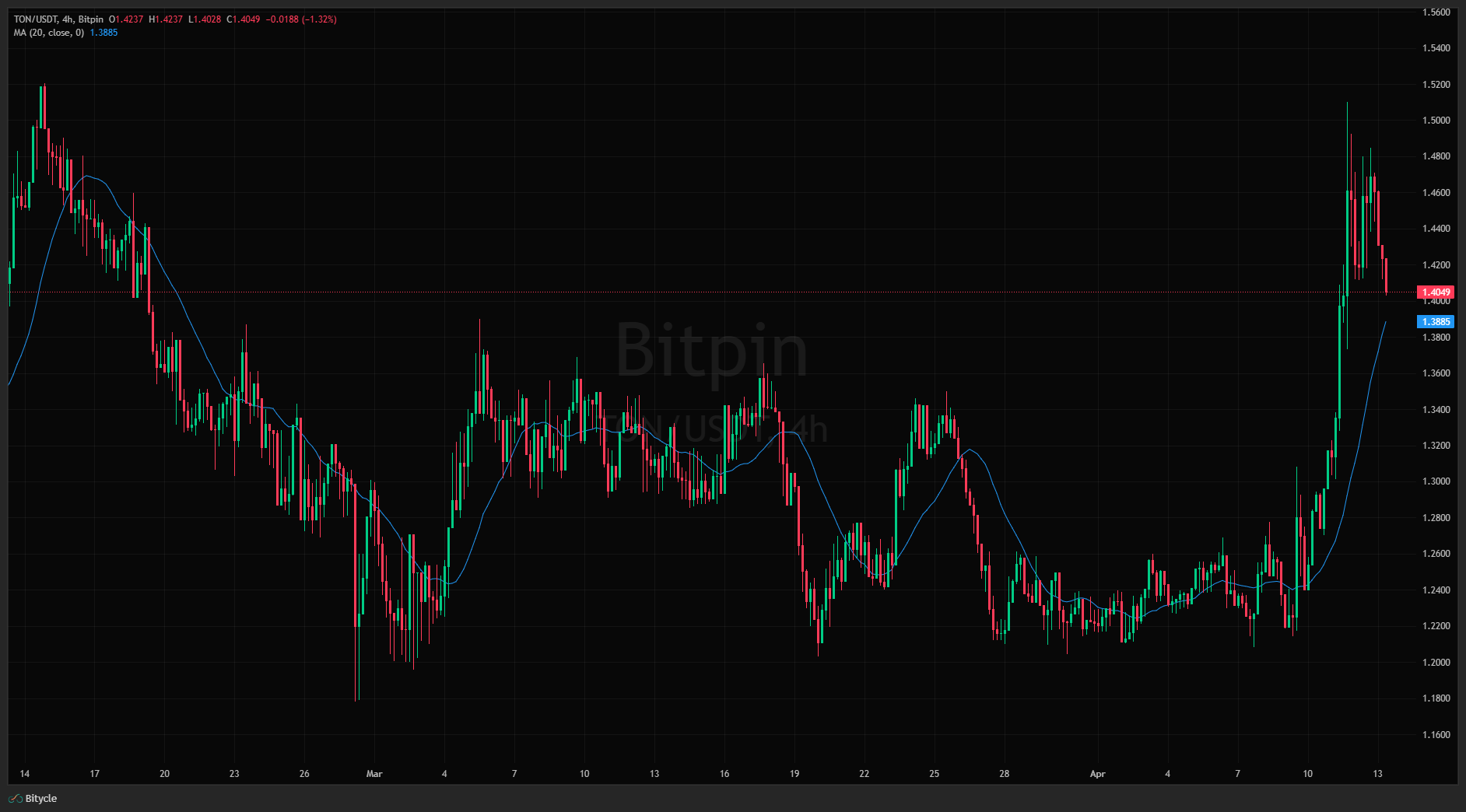 TON USDT 2026 04 13 15 10 27 جهش ۲۰ درصدی تون کوین ادامه‌دار است؟ تحلیل کامل تون کوین
