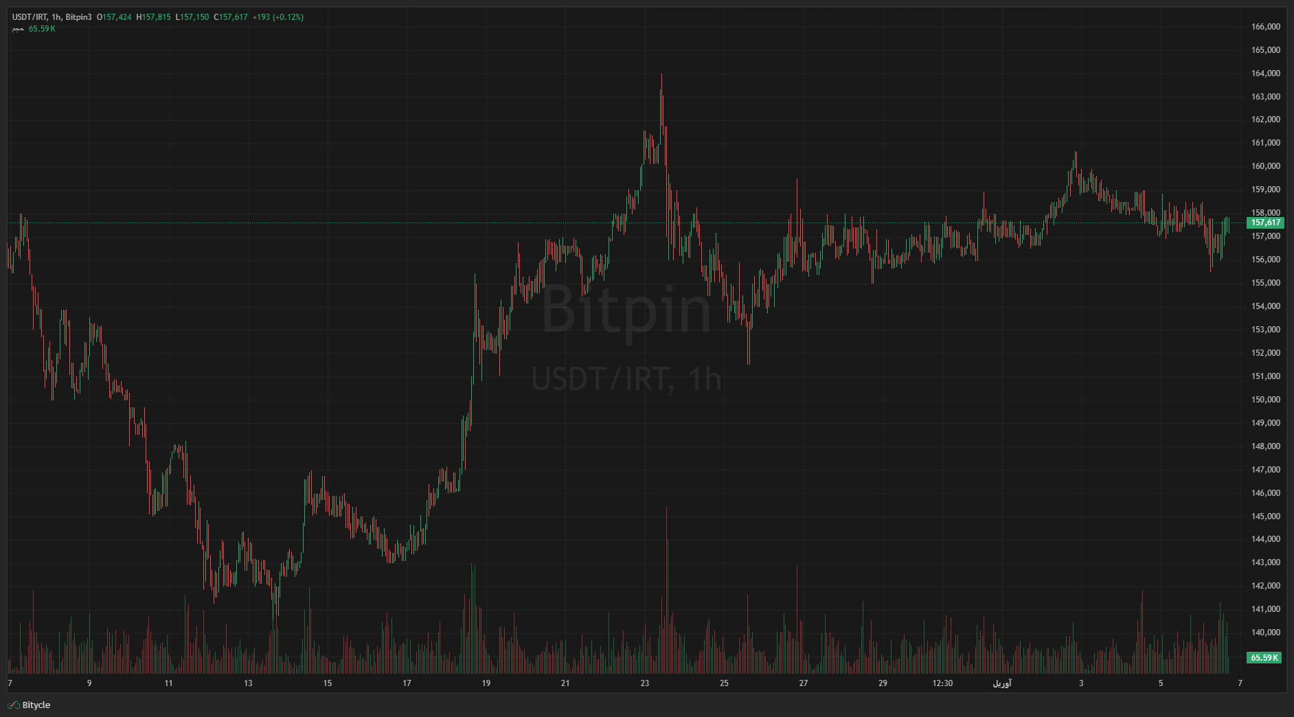 USDT IRT Mon Apr 06 2026 18 37 02 GMT0330 Iran Standard Time Mon Apr 06 2026 18 37 02 GMT0330 Iran Standard Time نگاهی به آینده تتر، طلا و نفت در صورت آتش بس یا ادامه جنگ!