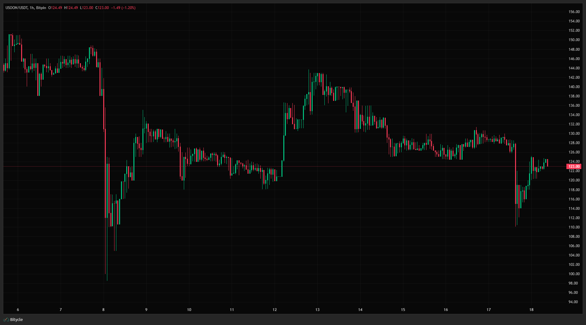 USOON USDT Sat Apr 18 2026 10 38 58 GMT0330 Iran Standard Time Sat Apr 18 2026 10 38 58 GMT0330 Iran Standard Time فاجعه پوزیشن ۷۶۰ میلیون دلاری | آیا ترامپ در حال دستکاری بازار است؟