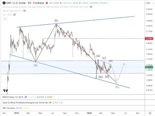 XRP chart from Protechtor آیا ریپل در کف روند نزولی‌اش است؟ چه زمانی بهترین موقعیت خرید است؟