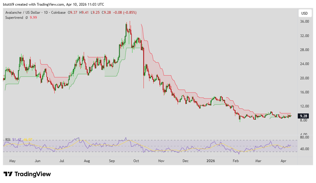 avalanche price chart آیا آوالانچ می‌تواند جهش دوباره‌ای را ثبت کند؟