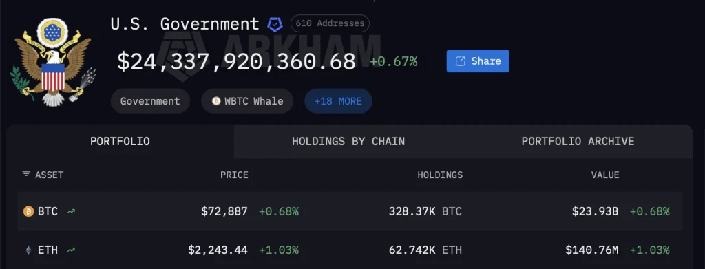 screenshot 2026 04 11 at 9 07 36 am nwmk 1024x391 1 آیا دولت آمریکا در حال دامپ مخفیانه بیت کوین است؟