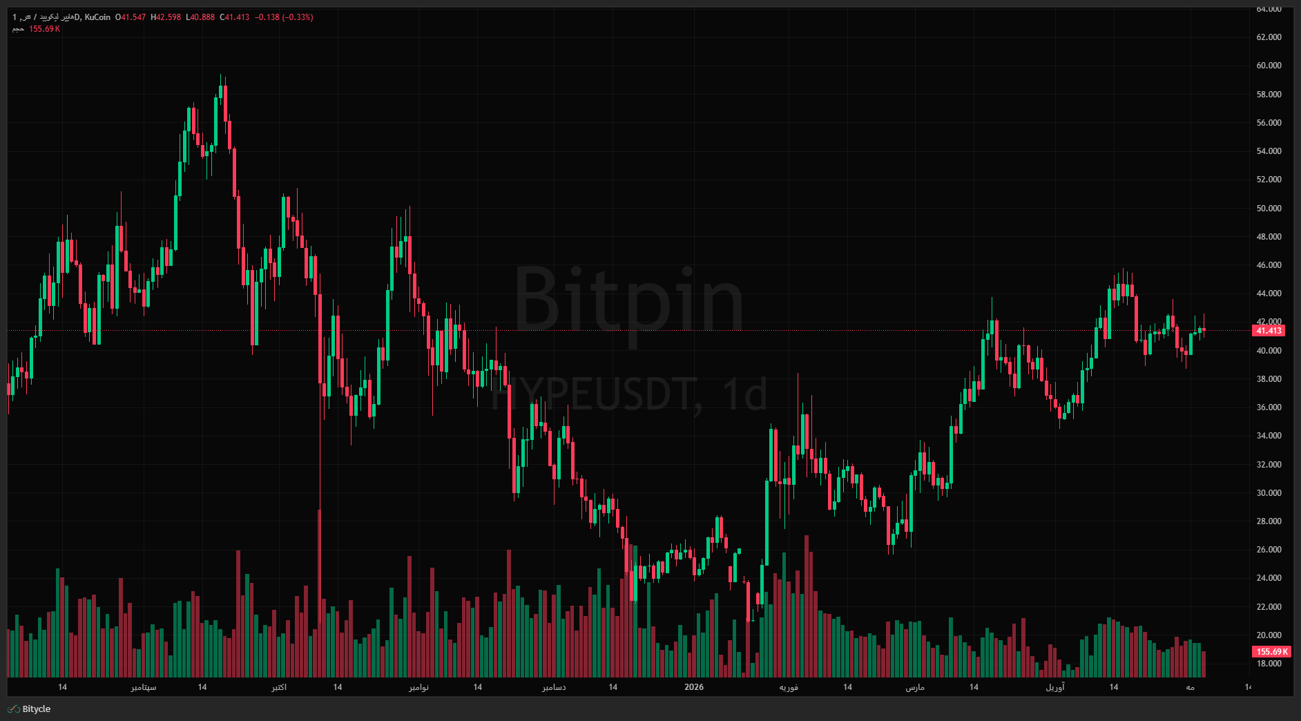 HYPEUSDT Mon May 04 2026 19 36 27 GMT0330 Iran Standard Time Mon May 04 2026 19 36 27 GMT0330 Iran Standard Time این هفته، این سه آلت کوین را زیر نظر داشته باشید!