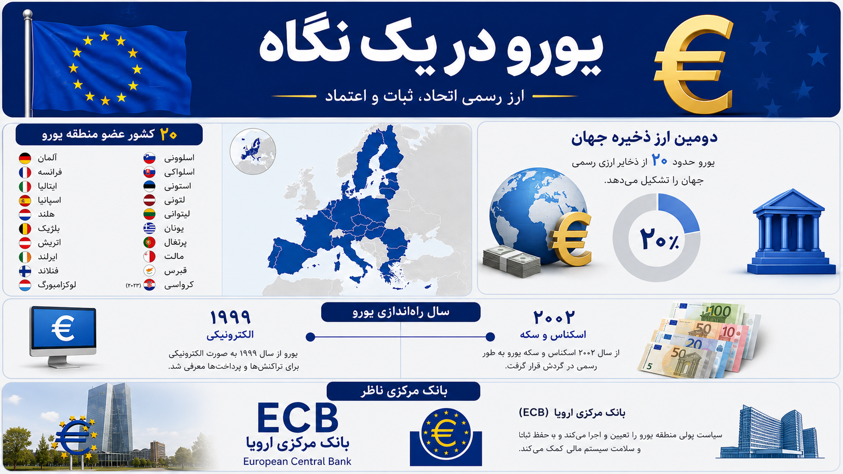 درباره یورو در یک نگاه