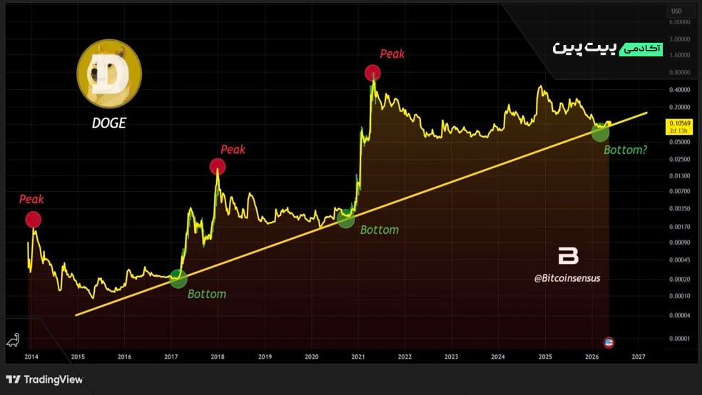 چارت دوج کوین پیش‌بینی قیمت دوج کوین: خرید خالص، DOGE را تقویت کرد!