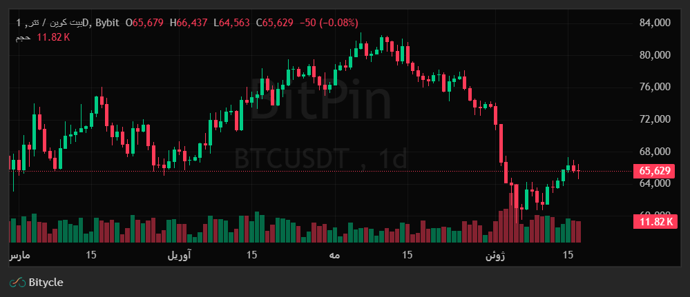 BTCUSDT Wed Jun 17 2026 21 32 29 GMT0330 Iran Standard Time Wed Jun 17 2026 21 32 29 GMT0330 Iran Standard Time اولین نرخ بهره فدرال رزرو به ریاست کوین وارش اعلام شد!