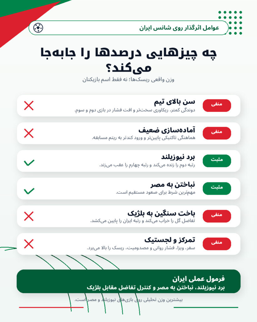 عوامل تاثیرگذار بر شانس صعود تیم ملی ایران از گروه G