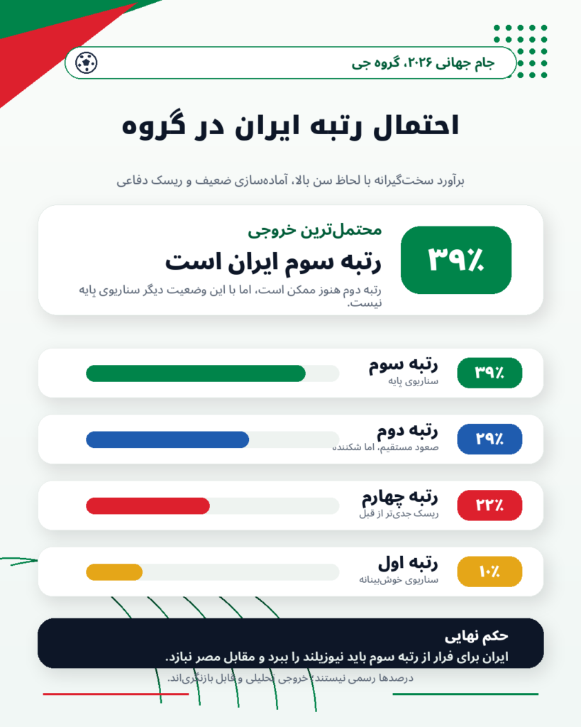 پیش بینی چت جی پی تی از احتمال صعود و رتبه ایران در گروه G