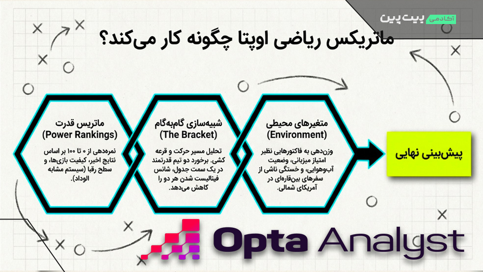 اوپتا چگونه پیش بینی میکند