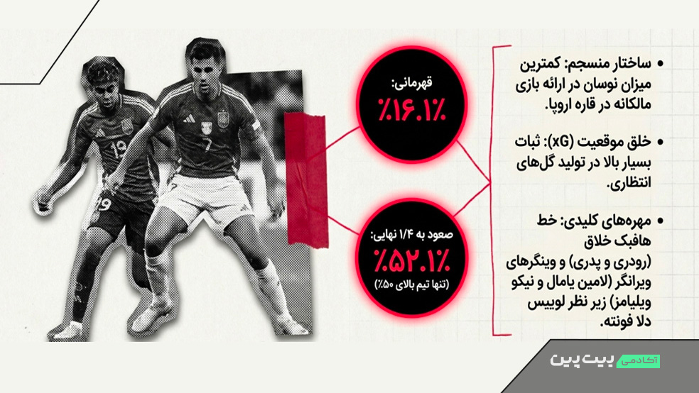 دلیل قهرمانی اسپانیا از دید اوپتا