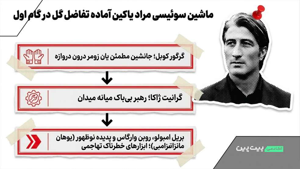 مراد یانکین در تیم سوییس