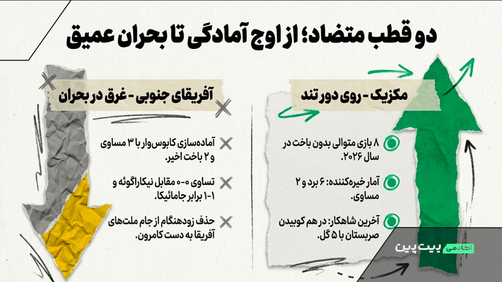 وضعیت مکزیک و آفریقای جنوبی