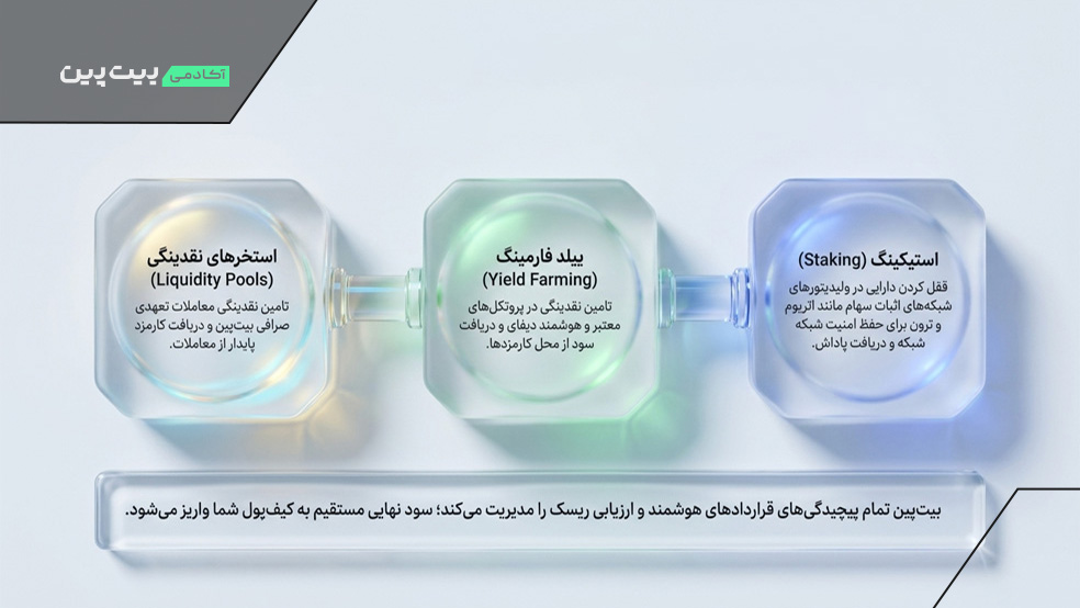 منابع تامین سود در کسب درآمد از ارزدیجیتال بیت پین
