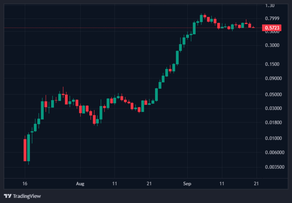 1.1 29 نهنگ‌ها در حال معامله‌ی سنگین این 3 آلت کوین معروف هستند