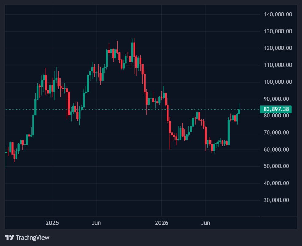 1.1 37 آیا بیت کوین برای رالی تا 90 هزار دلار آماده می‌شود؟