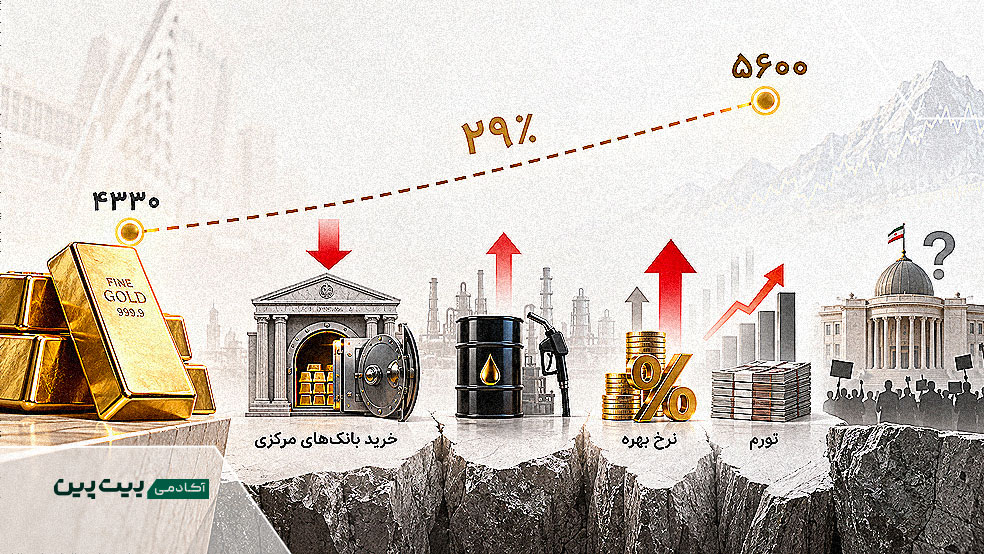 نرخ بهره، تورم و خرید بانک‌های مرکزی در سناریوی طلای ۵۶۰۰ دلاری
