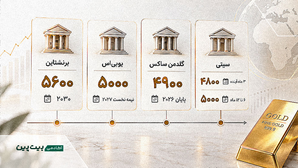 مقایسه پیش‌بینی برنشتاین، UBS، گلدمن ساکس و سیتی برای طلا